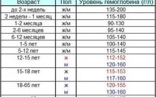 Для повышения гемоглобина таблетки: список препаратов, содержащих железо, и их характеристика