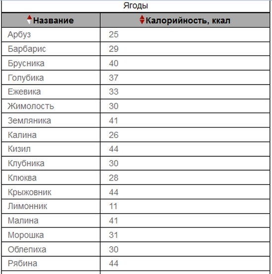 таблица продуктов с отрицательной калорийностью 4