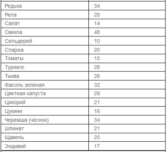 таблица продуктов с отрицательной калорийностью 2