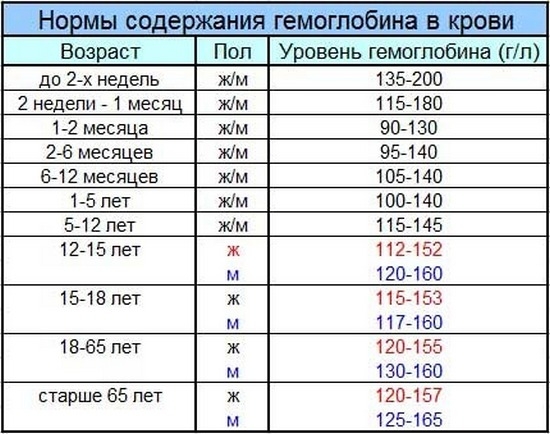 Норма гемоглобина