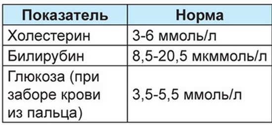 Показатели нормы билорубина 