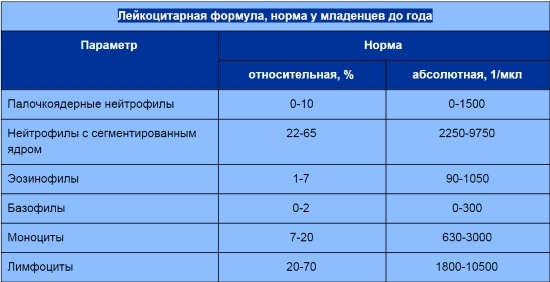 Расшифровка клинического анализа крови у детей