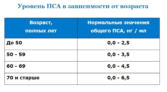 Уровень ПСА в зависимости от возраста
