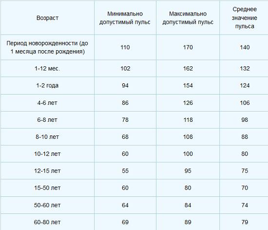 Показатели нормы пульса у мужчин
