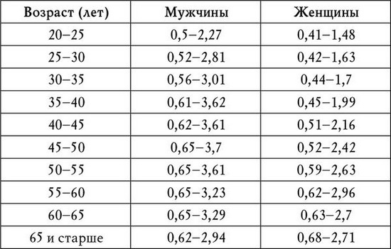 Уровень холестерина в крови: норма у мужчин, таблица