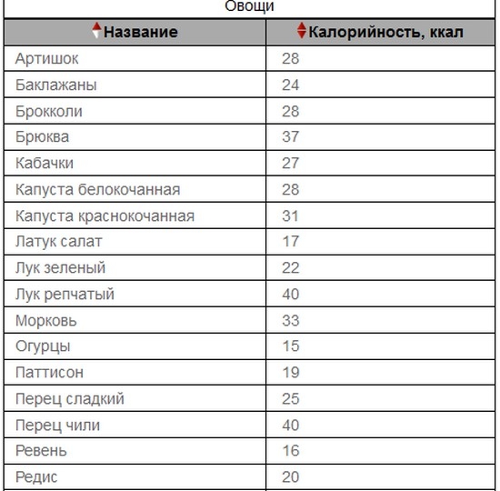 таблица продуктов с отрицательной калорийностью 1