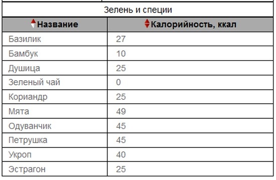 таблица продуктов с отрицательной калорийностью 5