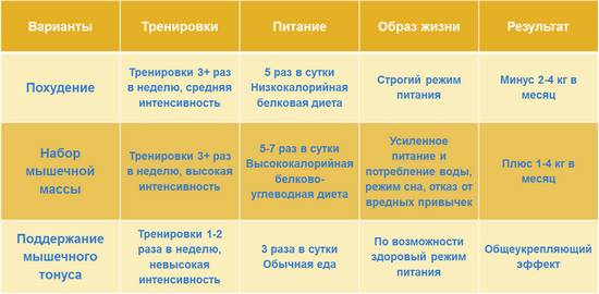 Правильное питание для набора мышечной массы и веса