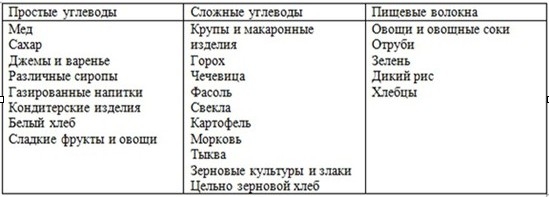 Чем отличаются различные типы углеводов?